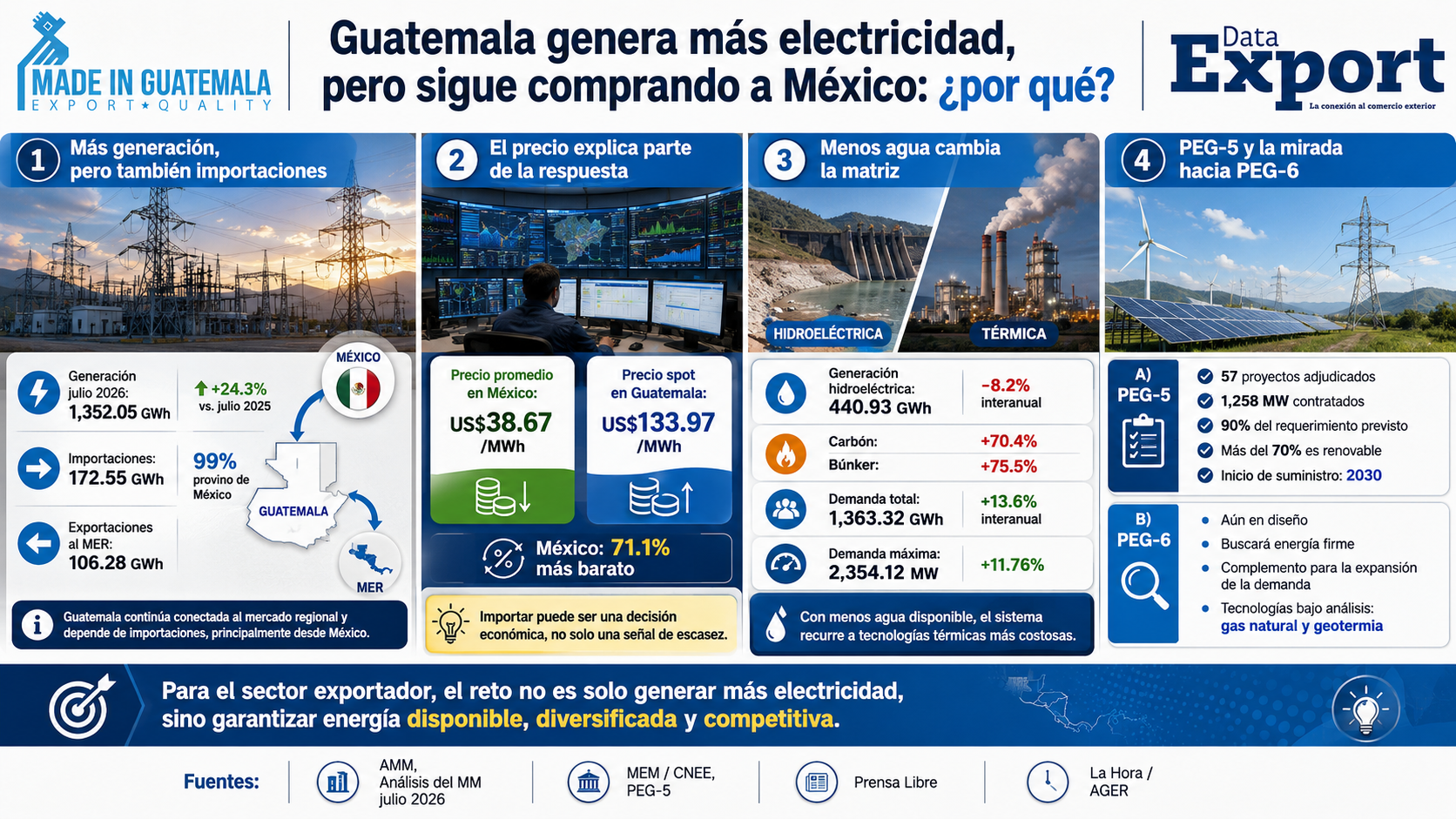 Infografía sobre por qué Guatemala compra electricidad a México pese al aumento de la generación eléctrica nacional